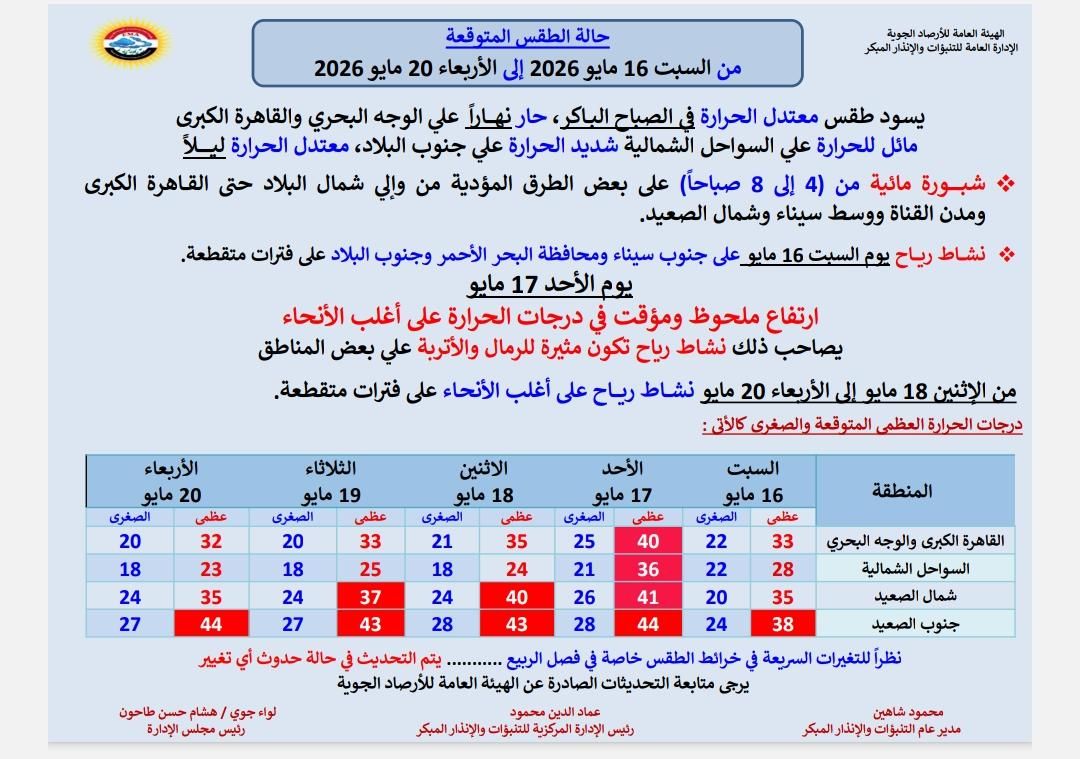 حالة الطقس من السبت 16 مايو وحتى الأربعاء 20 مايو 
